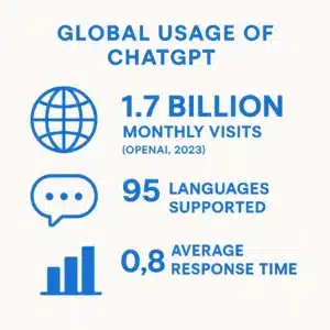 Infografis data penggunaan bahasa AI ChatGPT global pada komunikasi digital.