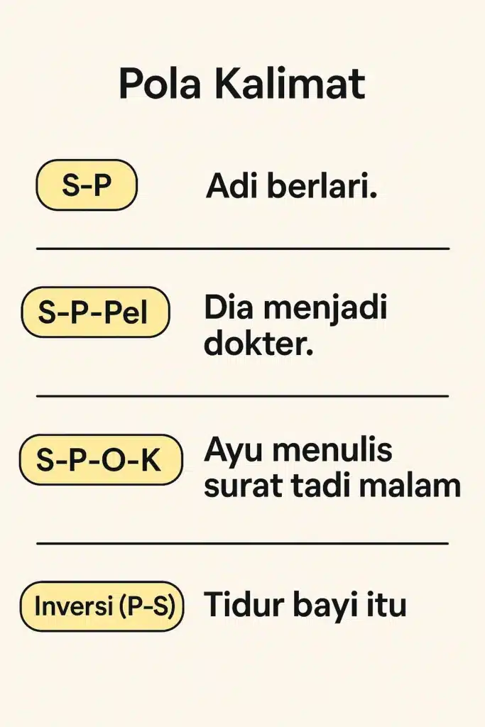 Infografis yang menampilkan 4 pola kalimat: S-P, S-P-Pel, S-P-O-K, dan Inversi (P-S) dengan contoh untuk masing-masing pola.